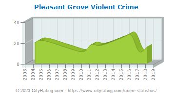 Pleasant grove crime rate 27 National Median: 4 Danville Crime rates on the map are weighted by the type and severity of the crime